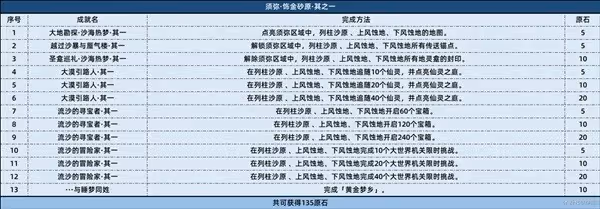 《原神》3.4版本原石獲取指南
