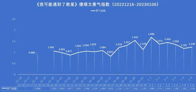 曾舜晞、梁潔《我可能遇到了救星》收官，德塔文及V榜數據匯總