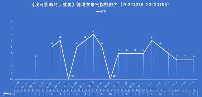 曾舜晞、梁潔《我可能遇到了救星》收官，德塔文及V榜數據匯總