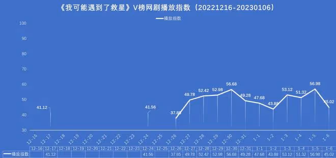 曾舜晞、梁潔《我可能遇到了救星》收官，德塔文及V榜數據匯總