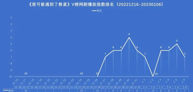 曾舜晞、梁潔《我可能遇到了救星》收官，德塔文及V榜數據匯總