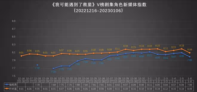 曾舜晞、梁潔《我可能遇到了救星》收官，德塔文及V榜數據匯總