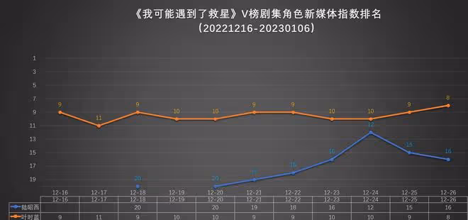 曾舜晞、梁潔《我可能遇到了救星》收官，德塔文及V榜數據匯總