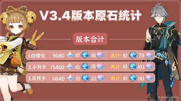 《原神》3.4版本卡池抽取分析