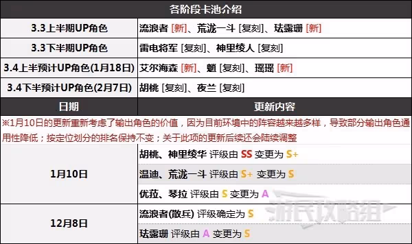 《原神》3.3下半期角色節奏榜