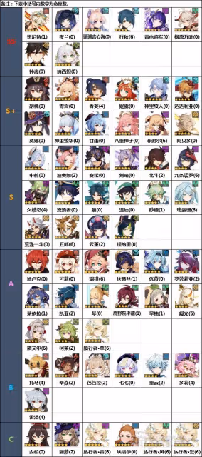 《原神》3.3下半期角色節奏榜