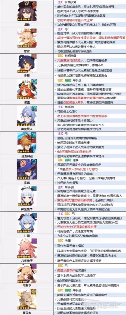 《原神》3.3下半期角色節奏榜