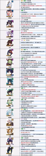 《原神》3.3下半期角色節奏榜