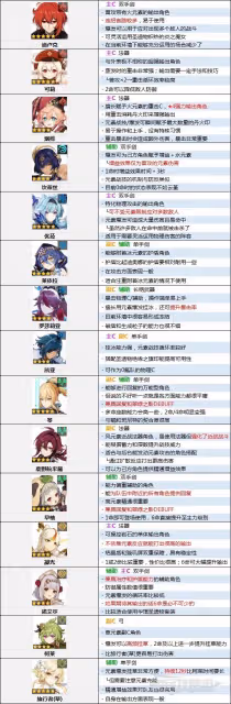 《原神》3.3下半期角色節奏榜