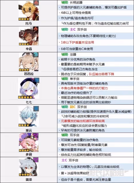 《原神》3.3下半期角色節奏榜