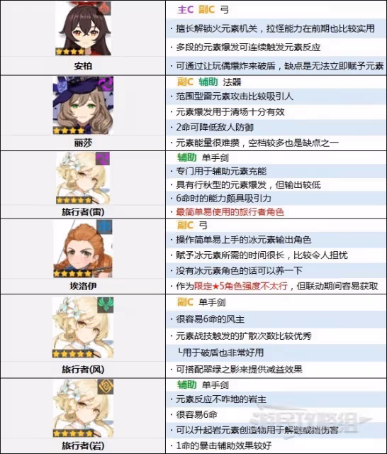 《原神》3.3下半期角色節奏榜