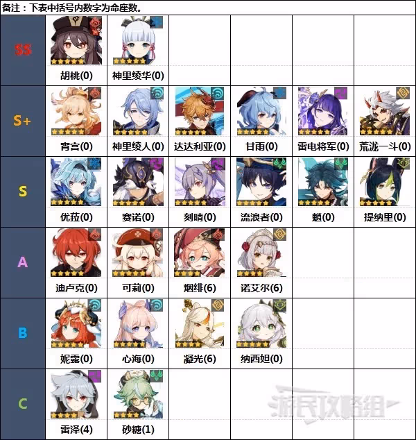 《原神》3.3下半期角色節奏榜