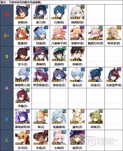 《原神》3.3下半期角色節奏榜