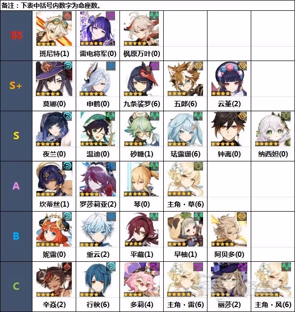 《原神》3.3下半期角色節奏榜