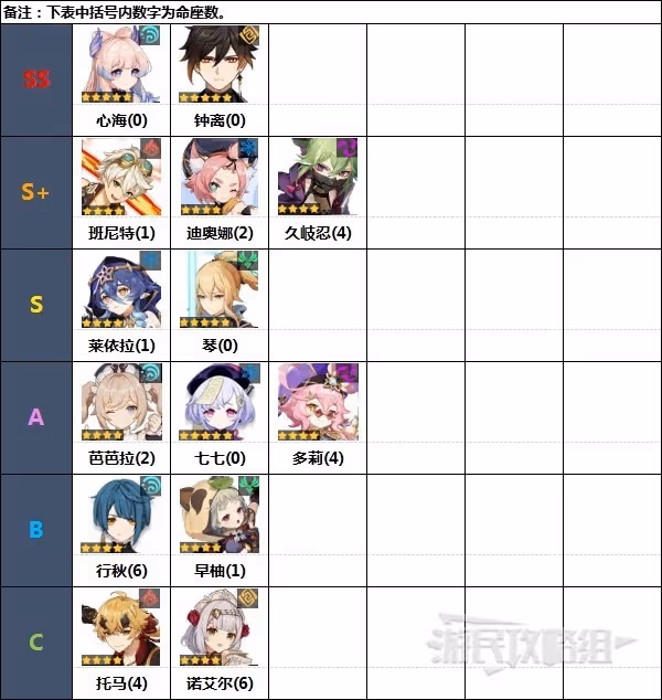 《原神》3.3下半期角色節奏榜