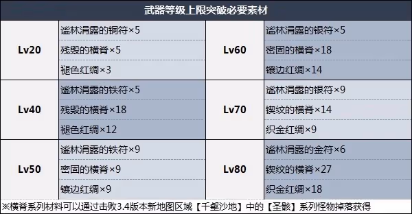 《原神》裁葉萃光突破材料及抽取建議