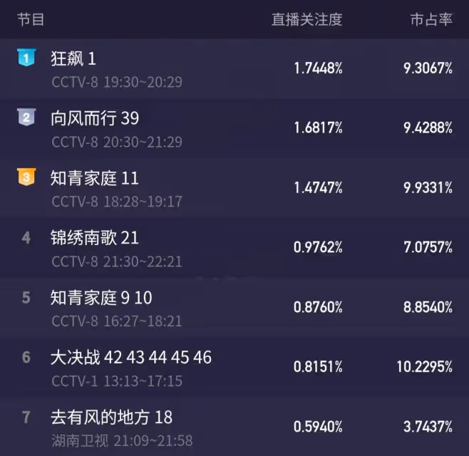 《狂飆》首播大爆：躲過了張譯，卻被62歲男五號給驚艷了