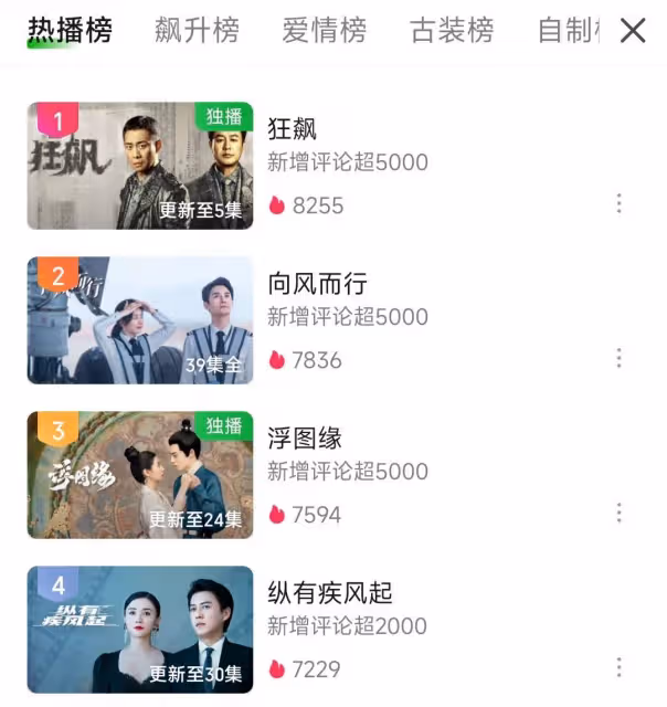 《狂飆》捧紅了誰?兩男一女,好演員趕上了好劇本