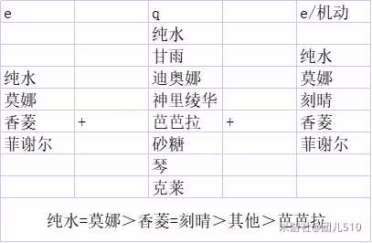 《原神》七聖召喚召喚流牌組搭配 七聖召喚召喚流卡組組合