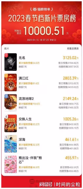 大年初一,除了流浪地球2還能看什麼?這5部春節檔電影不能錯過!