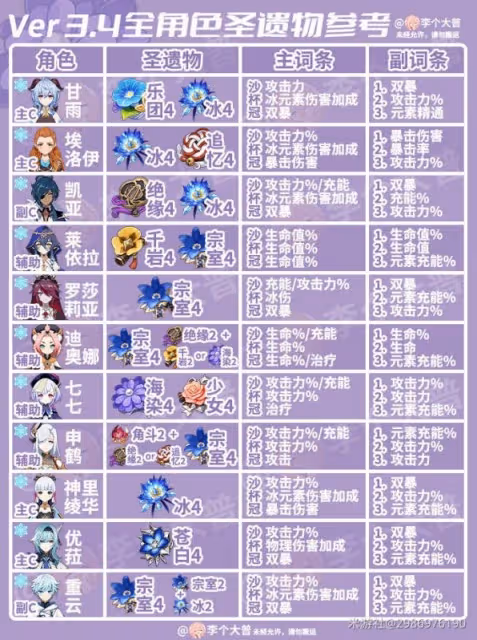《原神》3.4版全角色聖遺物選擇參考