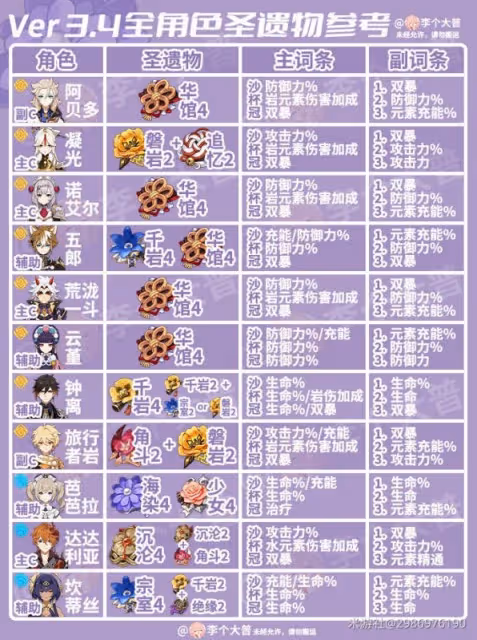 《原神》3.4版全角色聖遺物選擇參考