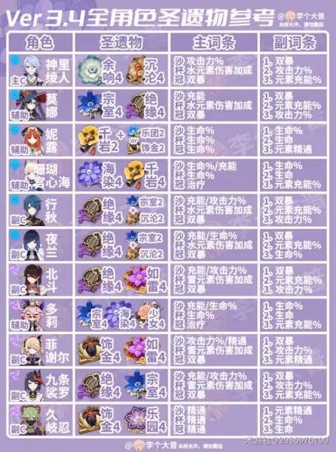 《原神》3.4版全角色聖遺物選擇參考