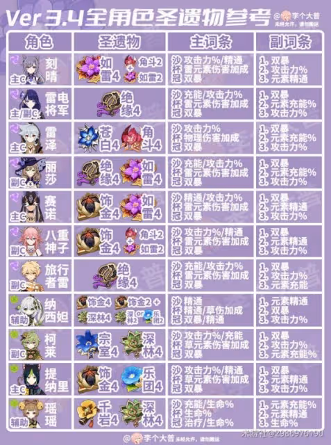 《原神》3.4版全角色聖遺物選擇參考