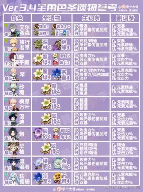 《原神》3.4版全角色聖遺物選擇參考
