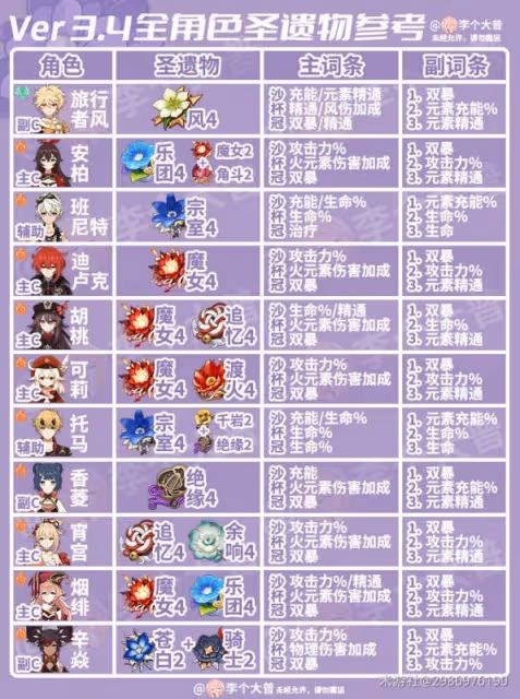 《原神》3.4版全角色聖遺物選擇參考