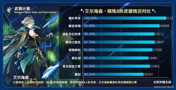 《原神》裁葉萃光強度分析