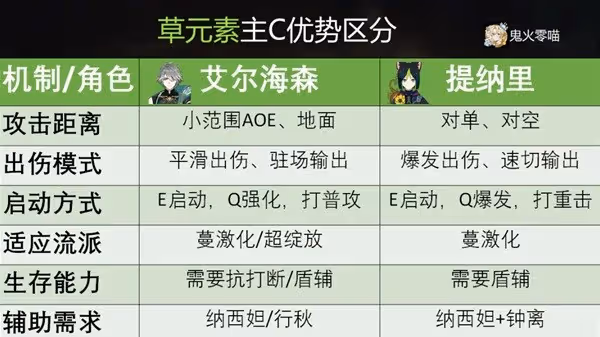 《原神》艾爾海森裝備及隊伍搭配指南