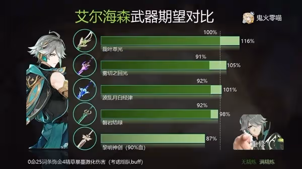 《原神》艾爾海森裝備及隊伍搭配指南