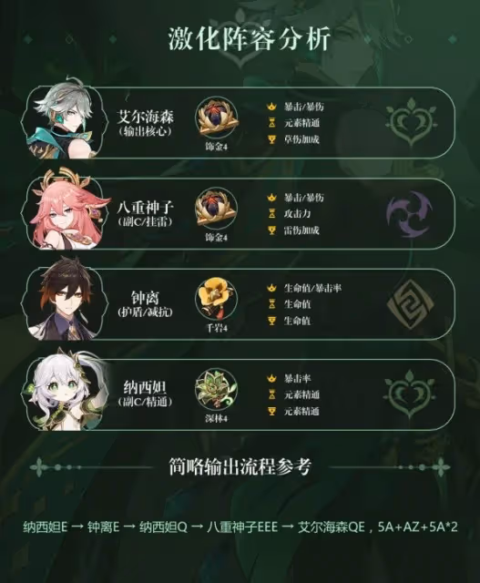《原神》艾爾海森裝備及隊伍搭配指南