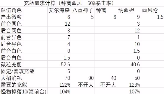 《原神》艾爾海森裝備及隊伍搭配指南