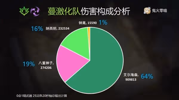 《原神》艾爾海森裝備及隊伍搭配指南