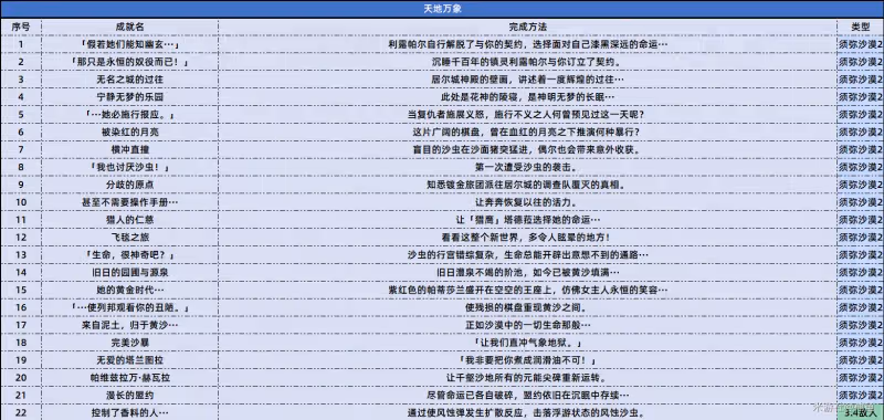原神3.4版本新增多少成就 3.4新增成就完成方法大全