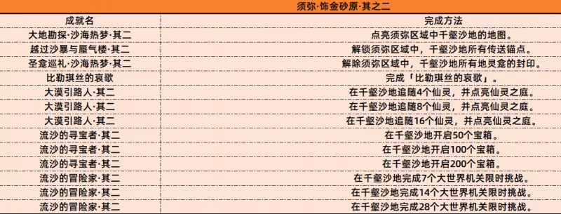 原神3.4版本新增多少成就 3.4新增成就完成方法大全