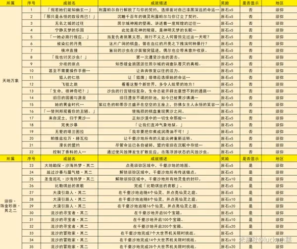 《原神》3.4版新增成就整理