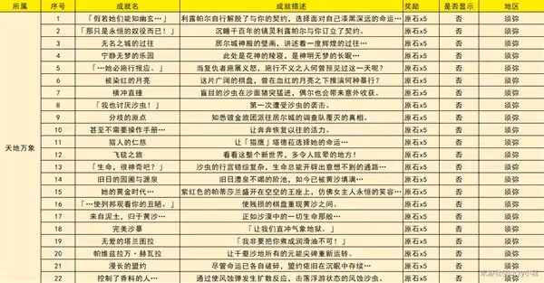《原神》3.4版新增成就整理
