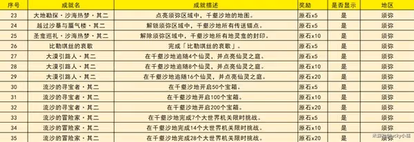 《原神》3.4版新增成就整理