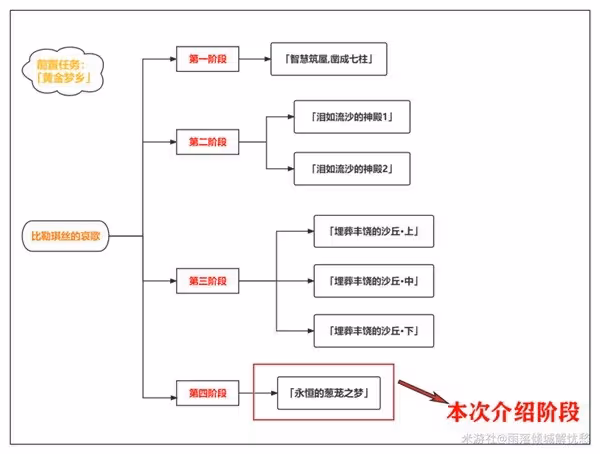 《原神》永恆的蔥蘢之夢任務攻略