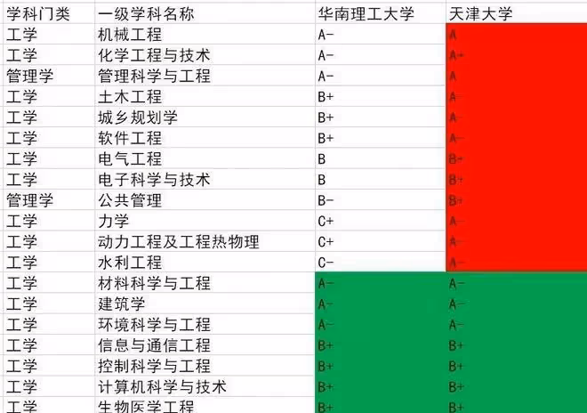 天大的名氣和華南理工的位置,哪個更有吸引力?