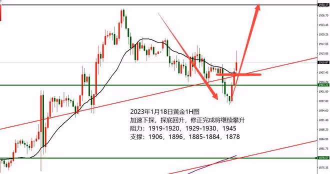 何小冰:黃金結束修正從破高開始,原油守高保持掃蕩01.18
