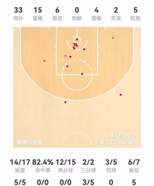 火箭中鋒砍33+15+6+4，得分創新高，湖人禁區讓他如入無人之境