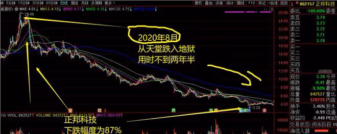 用時不到兩年半，正邦科技，「從天堂跌入地獄」