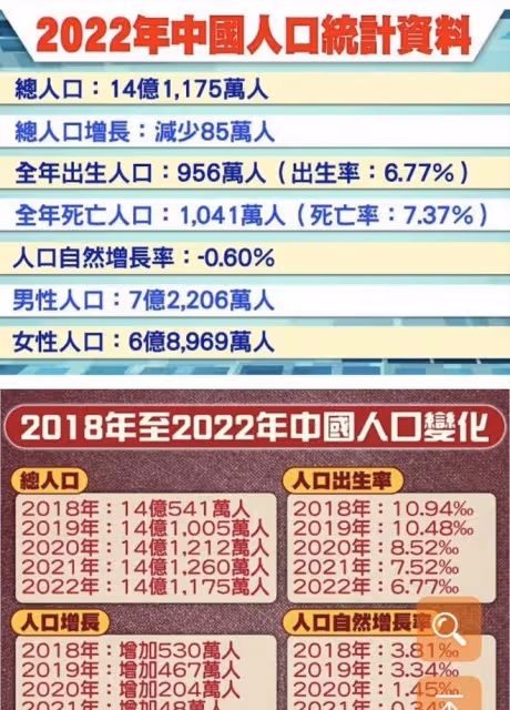 2022年人口統計的啟示