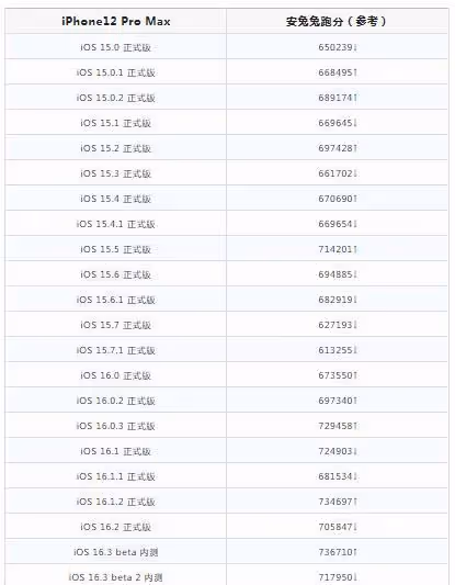 真快,iOS16.3RC15.7.3RC已出,這機型建議更新