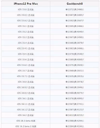 真快,iOS16.3RC15.7.3RC已出,這機型建議更新