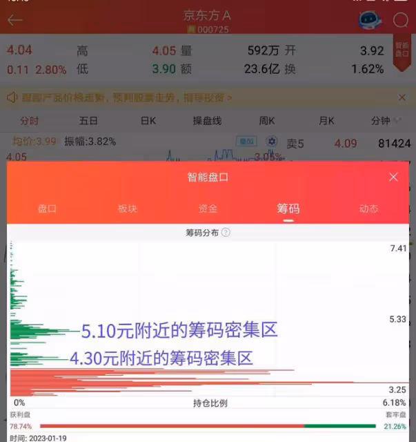 01.19~大盤趨勢逐漸走強,京東方A已突破最大的壓力位
